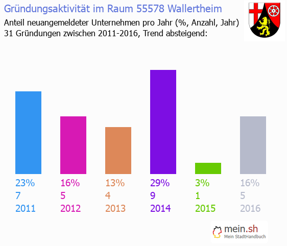 Unternehmensgründung in Wallertheim - Neugründungen in Wallertheim Unternehmensgründung in Wallertheim - Neugründungen in Wallertheim