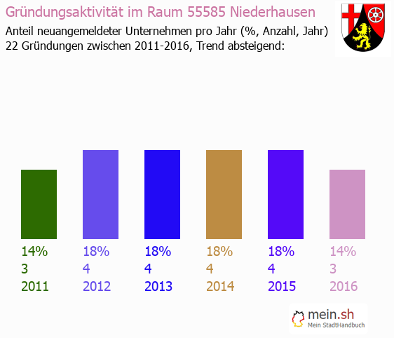 Unternehmensgründung in Niederhausen - Neugründungen in Niederhausen Unternehmensgründung in Niederhausen - Neugründungen in Niederhausen