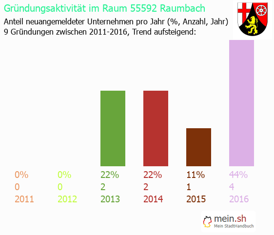 Unternehmensgrndung in Raumbach - Neugrndungen in Raumbach