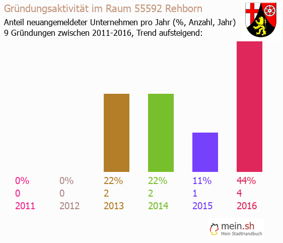 Unternehmensgrndung in Rehborn - Neugrndungen in Rehborn