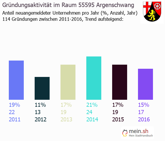 Unternehmensgründung in Argenschwang - Neugründungen in Argenschwang Unternehmensgründung in Argenschwang - Neugründungen in Argenschwang