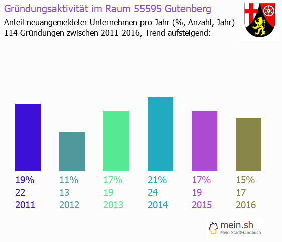 Unternehmensgrndung in Gutenberg - Neugrndungen in Gutenberg