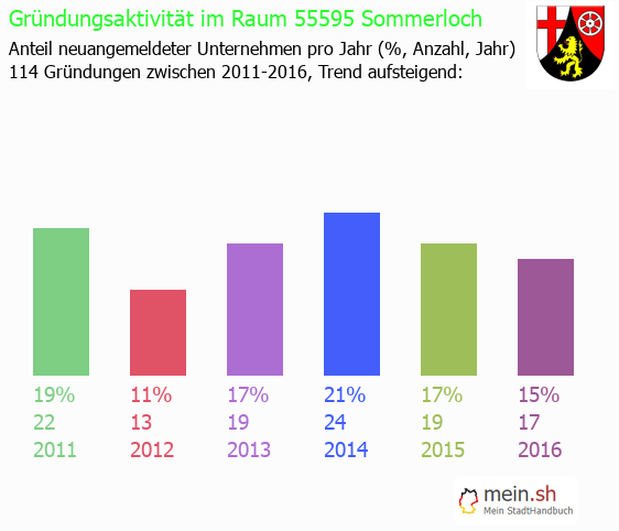 Unternehmensgründung in Sommerloch - Neugründungen in Sommerloch Unternehmensgründung in Sommerloch - Neugründungen in Sommerloch