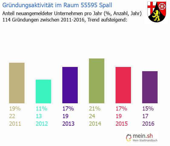 Unternehmensgründung in Spall - Neugründungen in Spall Unternehmensgründung in Spall - Neugründungen in Spall
