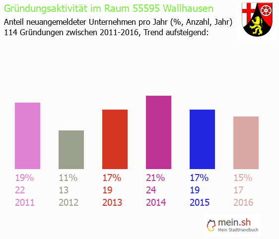 Unternehmensgründung in Wallhausen - Neugründungen in Wallhausen Unternehmensgründung in Wallhausen - Neugründungen in Wallhausen