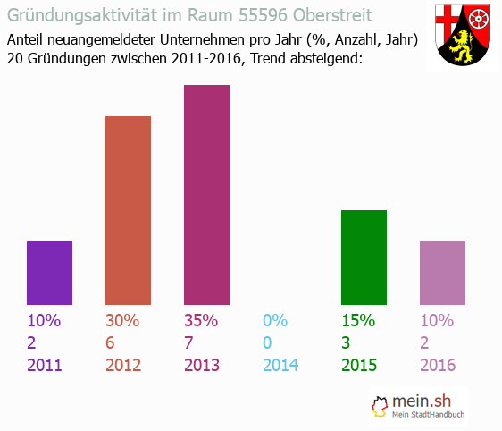 Unternehmensgrndung in Oberstreit - Neugrndungen in Oberstreit