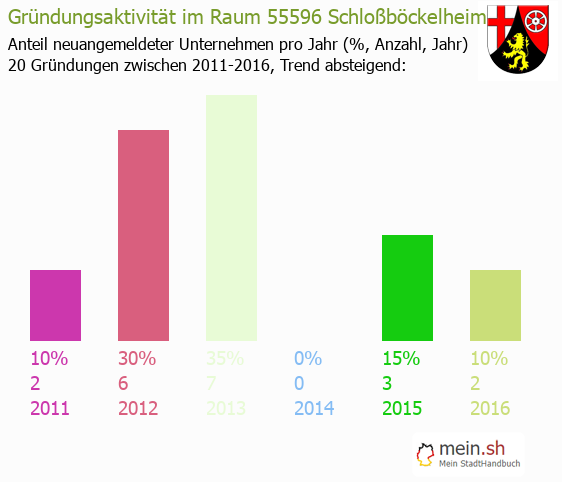 Unternehmensgründung in Schloßböckelheim - Neugründungen in Schloßböckelheim Unternehmensgründung in Schloßböckelheim - Neugründungen in Schloßböckelheim