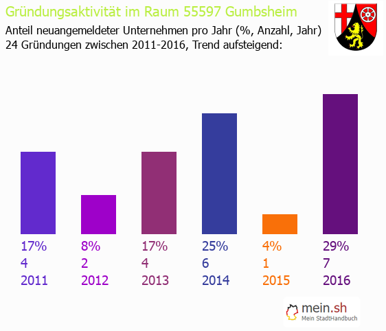 Unternehmensgründung in Gumbsheim - Neugründungen in Gumbsheim Unternehmensgründung in Gumbsheim - Neugründungen in Gumbsheim
