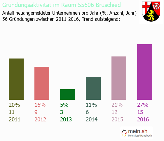 Unternehmensgründung in Bruschied - Neugründungen in Bruschied Unternehmensgründung in Bruschied - Neugründungen in Bruschied