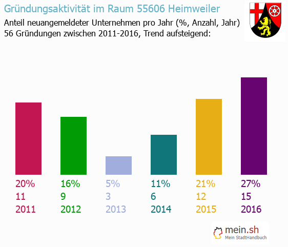 Unternehmensgrndung in Heimweiler - Neugrndungen in Heimweiler