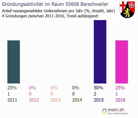 Unternehmensgrndung in Berschweiler - Neugrndungen in Berschweiler