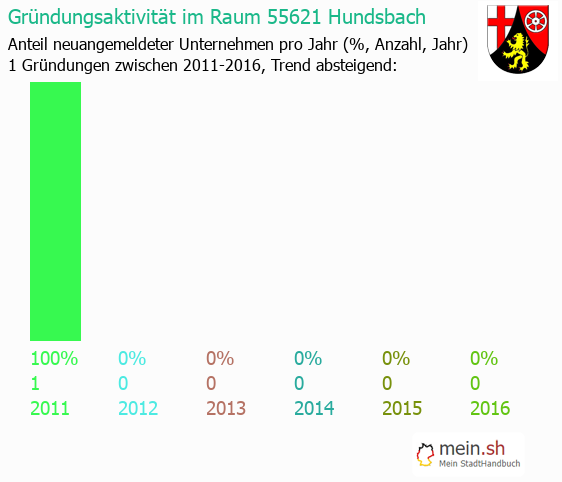 Unternehmensgrndung in Hundsbach - Neugrndungen in Hundsbach