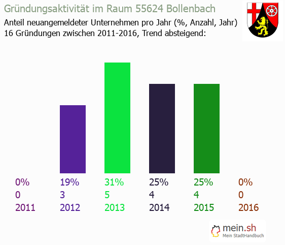 Unternehmensgrndung in Bollenbach - Neugrndungen in Bollenbach