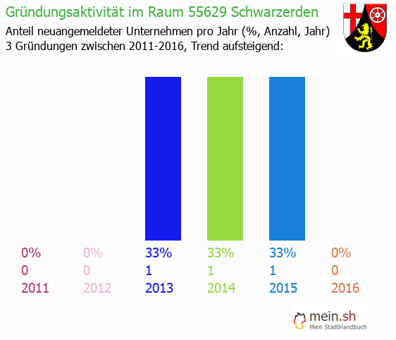 Unternehmensgrndung in Schwarzerden - Neugrndungen in Schwarzerden