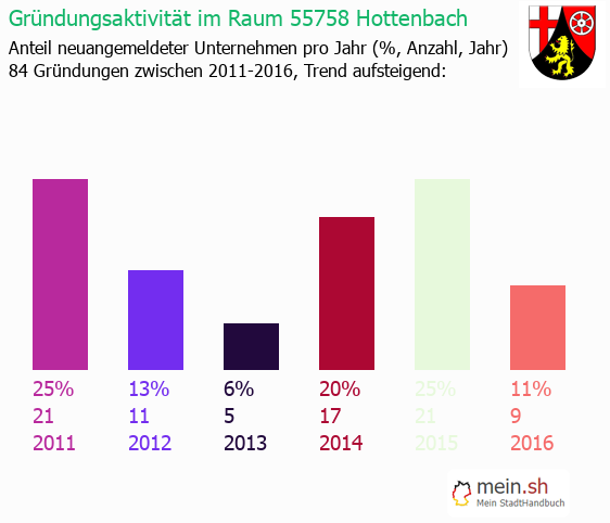 Unternehmensgründung in Hottenbach - Neugründungen in Hottenbach Unternehmensgründung in Hottenbach - Neugründungen in Hottenbach
