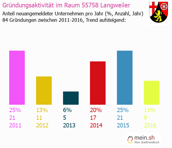 Unternehmensgrndung in Langweiler - Neugrndungen in Langweiler