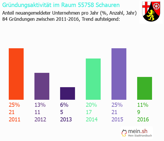 Unternehmensgrndung in Schauren - Neugrndungen in Schauren