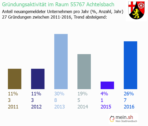 Unternehmensgründung in Achtelsbach - Neugründungen in Achtelsbach Unternehmensgründung in Achtelsbach - Neugründungen in Achtelsbach