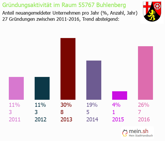 Unternehmensgründung in Buhlenberg - Neugründungen in Buhlenberg Unternehmensgründung in Buhlenberg - Neugründungen in Buhlenberg