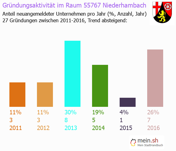 Unternehmensgründung in Niederhambach - Neugründungen in Niederhambach Unternehmensgründung in Niederhambach - Neugründungen in Niederhambach