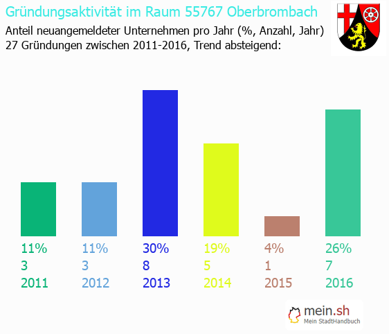 Unternehmensgründung in Oberbrombach - Neugründungen in Oberbrombach Unternehmensgründung in Oberbrombach - Neugründungen in Oberbrombach
