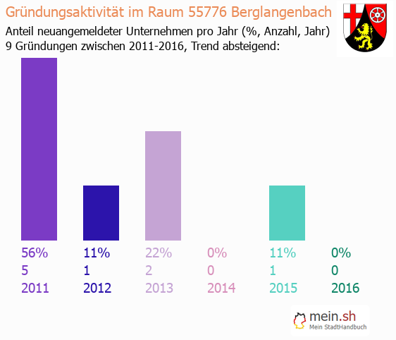 Unternehmensgrndung in Berglangenbach - Neugrndungen in Berglangenbach