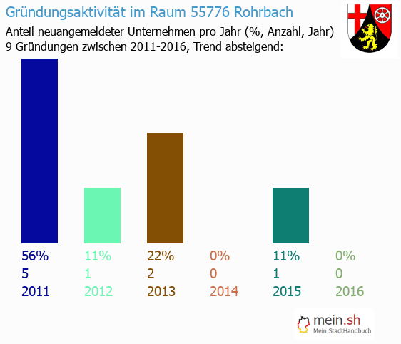Unternehmensgrndung in Rohrbach - Neugrndungen in Rohrbach