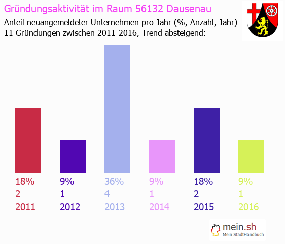 Unternehmensgründung in Dausenau - Neugründungen in Dausenau Unternehmensgründung in Dausenau - Neugründungen in Dausenau