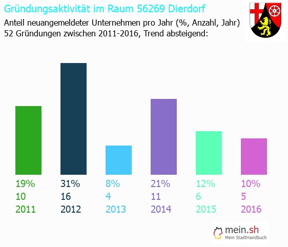 Unternehmensgründung in Dierdorf - Neugründungen in Dierdorf Unternehmensgründung in Dierdorf - Neugründungen in Dierdorf