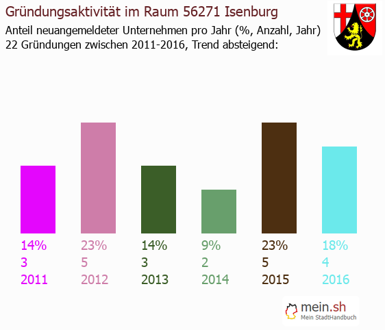 Unternehmensgründung in Isenburg - Neugründungen in Isenburg Unternehmensgründung in Isenburg - Neugründungen in Isenburg