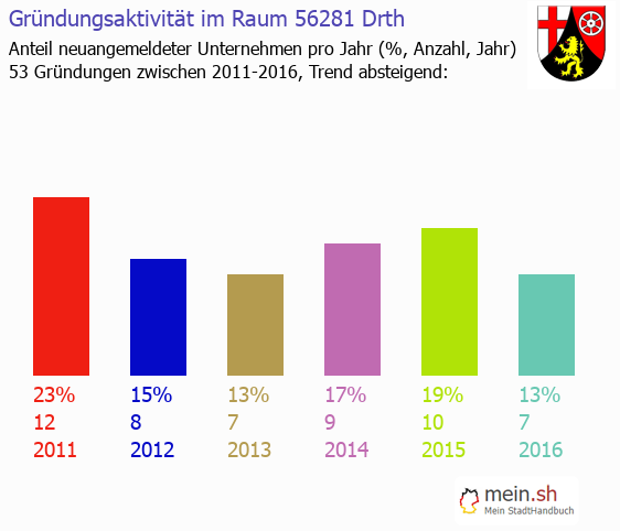 Unternehmensgrndung in Drth - Neugrndungen in Drth