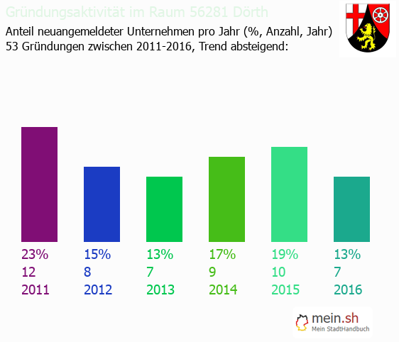 Unternehmensgründung in Dörth - Neugründungen in Dörth Unternehmensgründung in Dörth - Neugründungen in Dörth
