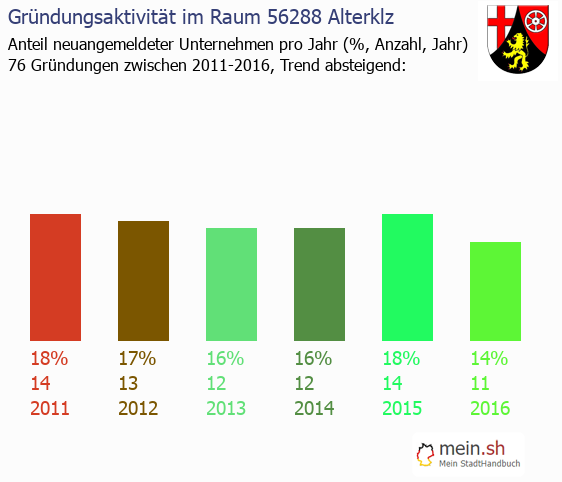 Unternehmensgrndung in Alterklz - Neugrndungen in Alterklz