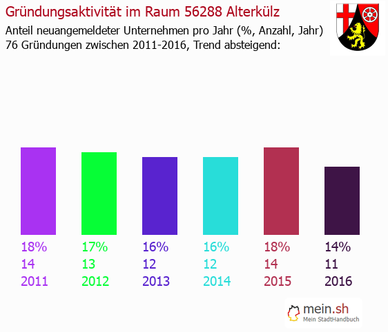 Unternehmensgründung in Alterkülz - Neugründungen in Alterkülz Unternehmensgründung in Alterkülz - Neugründungen in Alterkülz