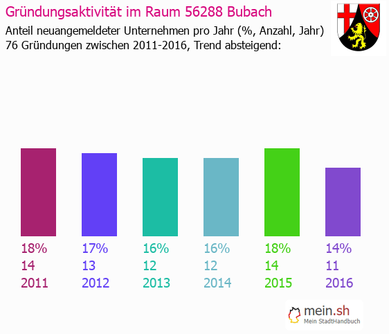 Unternehmensgründung in Bubach - Neugründungen in Bubach Unternehmensgründung in Bubach - Neugründungen in Bubach