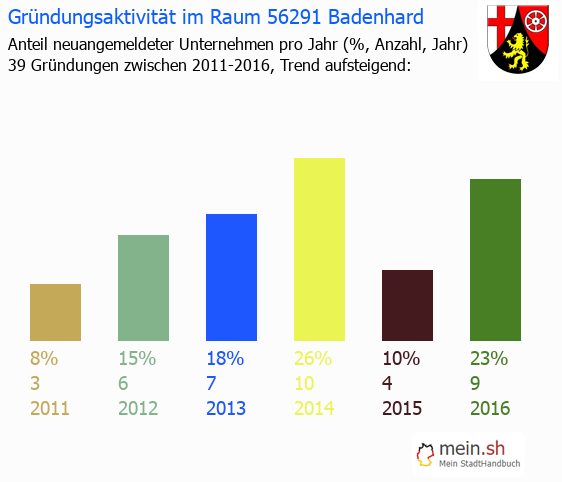 Unternehmensgründung in Badenhard - Neugründungen in Badenhard Unternehmensgründung in Badenhard - Neugründungen in Badenhard