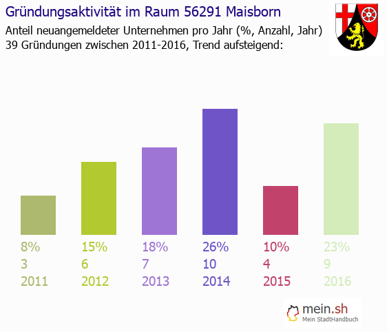Unternehmensgrndung in Maisborn - Neugrndungen in Maisborn