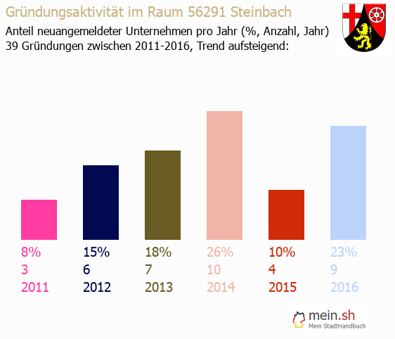 Unternehmensgründung in Steinbach - Neugründungen in Steinbach Unternehmensgründung in Steinbach - Neugründungen in Steinbach