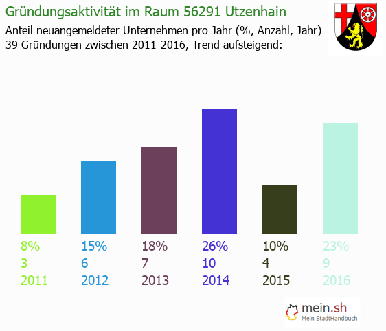 Unternehmensgrndung in Utzenhain - Neugrndungen in Utzenhain