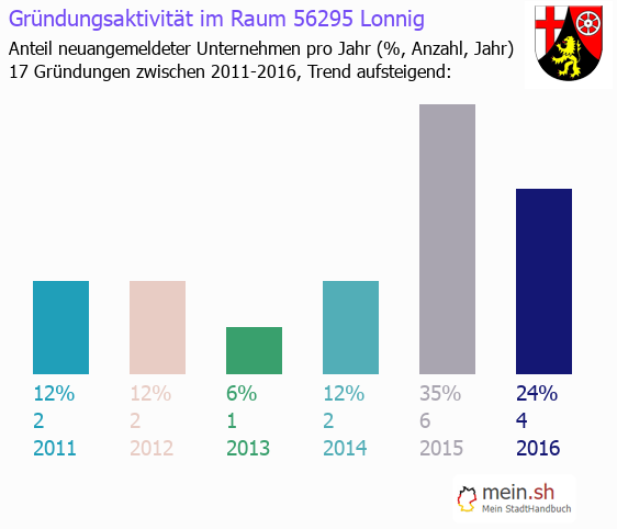 Unternehmensgründung in Lonnig - Neugründungen in Lonnig Unternehmensgründung in Lonnig - Neugründungen in Lonnig