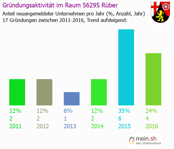 Unternehmensgründung in Rüber - Neugründungen in Rüber Unternehmensgründung in Rüber - Neugründungen in Rüber