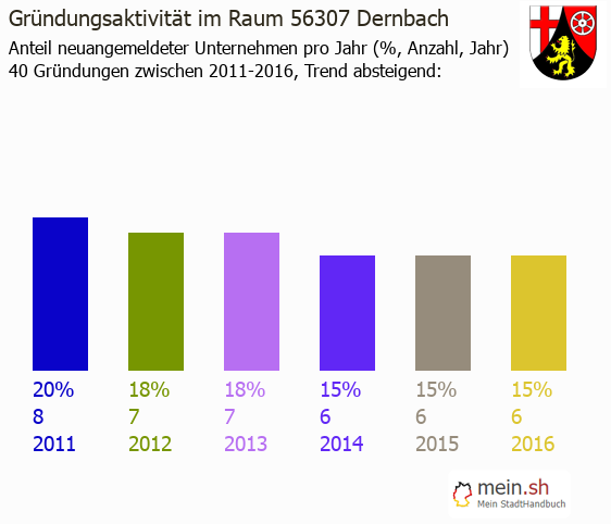 Unternehmensgründung in Dernbach - Neugründungen in Dernbach Unternehmensgründung in Dernbach - Neugründungen in Dernbach