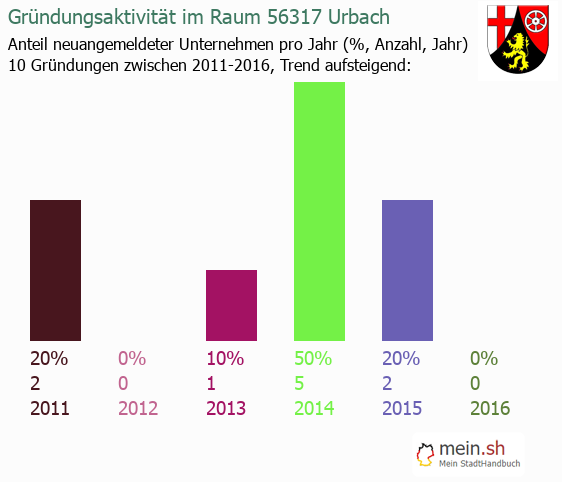 Unternehmensgrndung in Urbach - Neugrndungen in Urbach