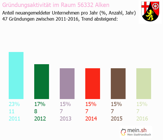 Unternehmensgründung in Alken - Neugründungen in Alken Unternehmensgründung in Alken - Neugründungen in Alken