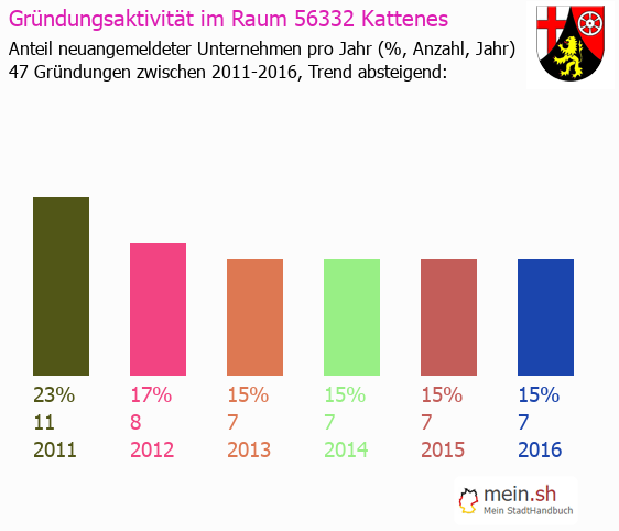 Unternehmensgründung in Kattenes - Neugründungen in Kattenes Unternehmensgründung in Kattenes - Neugründungen in Kattenes