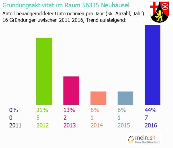 Unternehmensgründung in Neuhäusel - Neugründungen in Neuhäusel Unternehmensgründung in Neuhäusel - Neugründungen in Neuhäusel