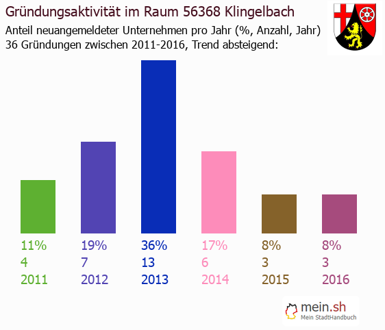 Unternehmensgründung in Klingelbach - Neugründungen in Klingelbach Unternehmensgründung in Klingelbach - Neugründungen in Klingelbach