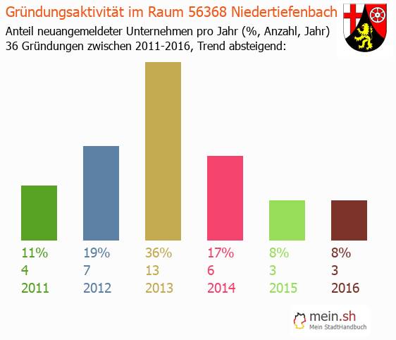 Unternehmensgründung in Niedertiefenbach - Neugründungen in Niedertiefenbach Unternehmensgründung in Niedertiefenbach - Neugründungen in Niedertiefenbach