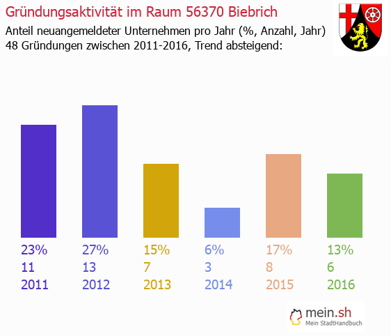 Unternehmensgründung in Biebrich - Neugründungen in Biebrich Unternehmensgründung in Biebrich - Neugründungen in Biebrich