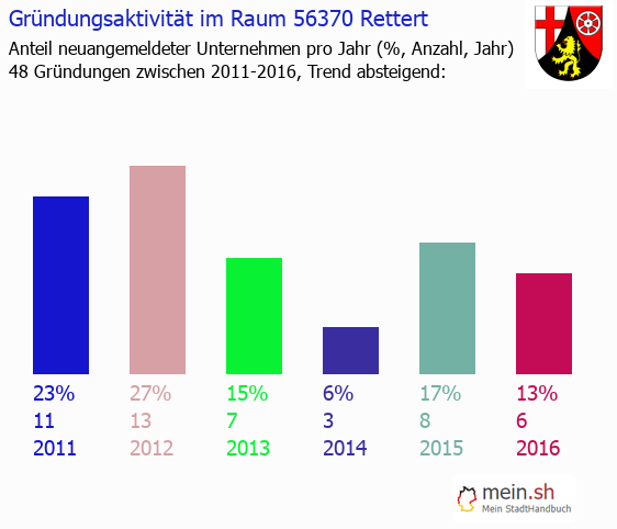 Unternehmensgründung in Rettert - Neugründungen in Rettert Unternehmensgründung in Rettert - Neugründungen in Rettert